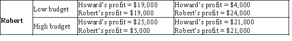 Table 17-13 Suppose that Robert and Howard own the only two movie studios in California. Each producer must choose between a low budget and a high budget strategy for his next film. The economic profit from each strategy is indicated in the table below: Howard Low budget High budget Refer to Table 17-13. Is there a Nash equilibrium? If so, describe it.