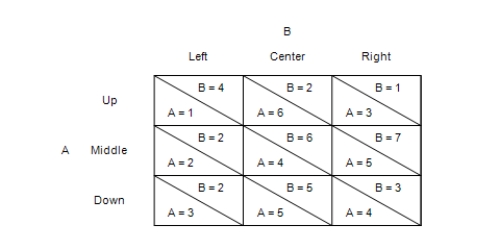 Table 17-8 This table shows the payoffs for a game played between two players, A and B. -In a prisoners' dilemma game,