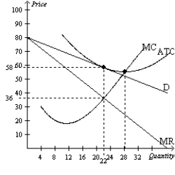 Figure 16-10 -Refer to Figure 16-10. Does this monopolistically competitive market produce the welfare-maximizing level of output?