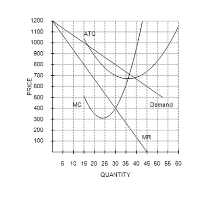 Figure 16-3 -Refer to Figure 16-3. The firm in this figure is monopolistically competitive and maximizing profit. This firm