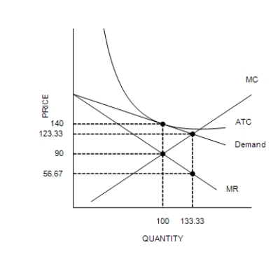 Figure 16-5 The figure is drawn for a monopolistically competitive firm. -Refer to Figure 16-5. When the firm is maximizing its profit, the markup over marginal cost amounts to