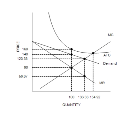 Figure 16-6 The figure is drawn for a monopolistically competitive firm. -Refer to Figure 16-6. Efficient scale is reached