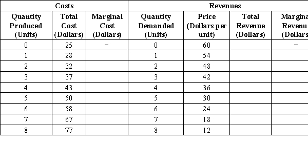 Table 16-4 Beatrice's Birthday Cakes operates in a monopolistically competitive market, so it is one bakery among many in the market for birthday cakes. The following table presents cost and revenue data for birthday cakes at Beatrice's. -Refer to Table 16-4. When maximizing profit, what price does Beatrice's charge for a cake?
