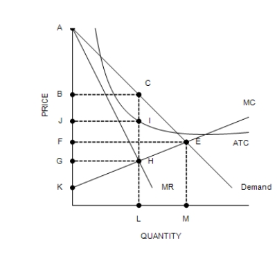 Figure 16-7 -Refer to Figure 16-7. Which of the following areas represents the profit for this profit maximizing monopolistically competitive firm?