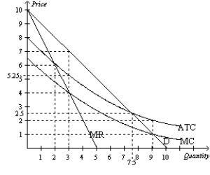 Figure 15-10 -Refer to Figure 15-10. If a regulator requires the firm to charge an average cost price, what price will the firm charge?