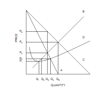 Figure 15-2 -Refer to Figure 15-2. Profit can always be increased by increasing the level of output by one unit if the monopolist is currently operating at