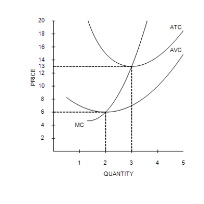 Figure 14-1 Suppose that a firm in a competitive market has the following cost curves: -Refer to Figure 14-1. If the market price is exactly $13, the firm will earn