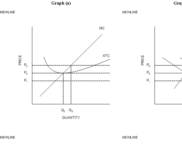 Figure 14-7 -Refer to Figure 14-7. When the market is in long-run equilibrium at point W in graph (b), the firm represented in graph (a) will