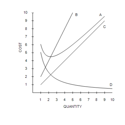 Figure 13-2 -Refer to Figure 13-2. Curve A intersects curve B