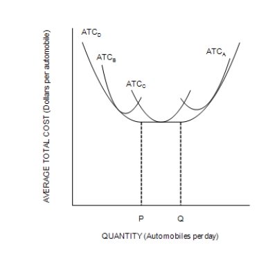 Figure 13-6 The following figure depicts average total cost functions for a firm that produces automobiles. -Refer to Figure 13-6. The firm experiences economies of scale at which output levels?