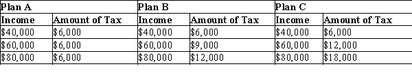 Table 12-10 -Refer to Table 12-10. Do any of the plans achieve vertical equity?