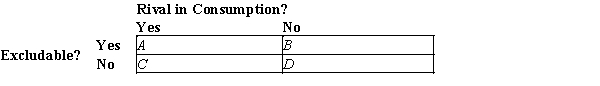 Table 11-3 -The creation of knowledge is a public good. Because knowledge is a public good, profit-seeking firms tend to free-ride on the knowledge created by others and, as a result, devote too few resources to the creation of knowledge. How does the U.S. government correct for this apparent market failure?