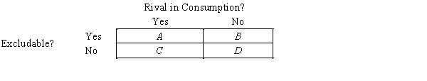 Figure 11-1 -Refer to Figure 11-1. For which two boxes is it the case that externalities arise because something of value has no price attached to it?