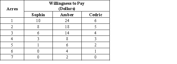 Table 11-1 Consider the town of Springfield with only three residents, Sophia, Amber, and Cedric. The three residents are trying to determine how large, in acres, they should build the public park. The following table shows each resident's willingness to pay for each acre of the park. -Refer to Table 11-1. Suppose the cost to build the park is $24 per acre. How many acres should the park be to maximize total surplus from the park in Springfield?