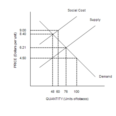 Figure 10-1   -Refer to Figure 10-1. This graph represents the tobacco industry. The socially optimal price and quantity are