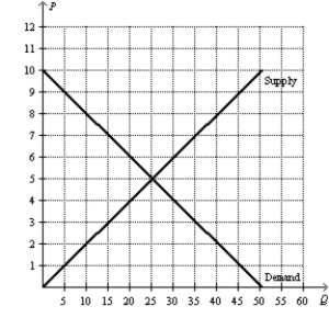 Figure 9-7 The following diagram shows the domestic demand and domestic supply curves in a market. Refer to Figure 9-7. With no trade allowed, how much are consumer surplus, producer surplus, and total surplus in this market?