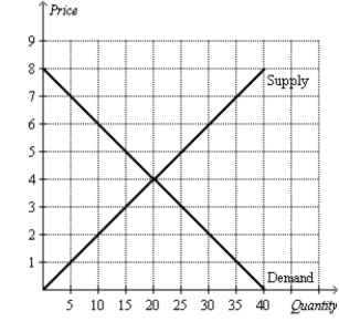 Figure 9-9 The following diagram shows the domestic demand and domestic supply curves in a market. -Refer to Figure 9-9. Suppose the world price in this market is $6. If the country allows free trade, how many units will domestic consumers demand, and how many units will domestic producers supply?