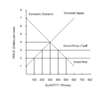 Figure 9-3 -Refer to Figure 9-3. With trade and without a tariff,