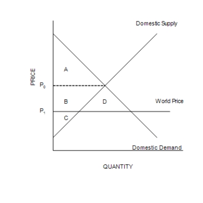 Figure 9-5 -Refer to Figure 9-5. The change in total surplus in this market because of trade is