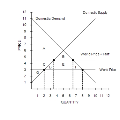 Figure 9-6 -The world price of a ton of steel is $1,000. Before Russia allowed trade in steel, the price of a ton of steel there was $650. Once Russia allowed trade in steel with other countries, Russia began