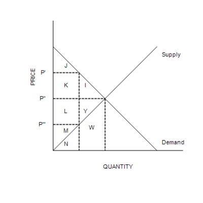 Figure 8-1 -Refer to Figure 8-1. Suppose the government imposes a tax of P'-P'''. Total surplus after the tax is measured by the area