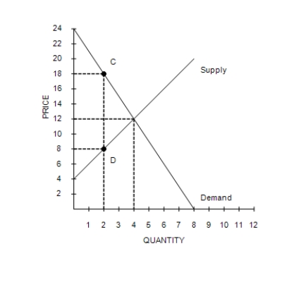 Figure 8-2 The vertical distance between points C and D represents a tax in the market. -Refer to Figure 8-2. The per-unit burden of the tax on sellers is