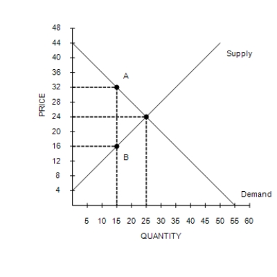 Figure 8-3 The vertical distance between points A and B represents a tax in the market. -Refer to Figure 8-3. The deadweight loss associated with this tax amounts to