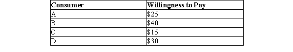 Table 7-12 The following table shows the willingness to pay for a good for the only four consumers in a market.   Refer to Table 7-12. If the price of the good is $20, how many units will be demanded?<div style=padding-top: 35px> 