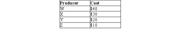 Table 7-13 The following table shows the cost of producing a good for the only four producers in a market.   Refer to Table 7-13. If the market price is $28, which producers will supply units in the market?<div style=padding-top: 35px> 