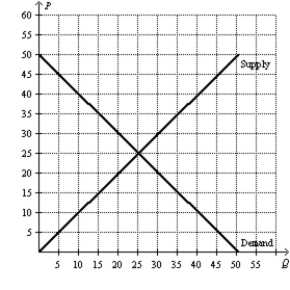 Figure 7-12 -Refer to Figure 7-12. If the government imposed a price ceiling at $20 in this market, how much are consumer surplus, producer surplus, and total surplus?