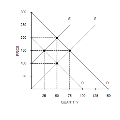 Figure 7-5 -Refer to Figure 7-5. If the supply curve is S, the demand curve is D, and the equilibrium price is $100, what is the producer surplus?