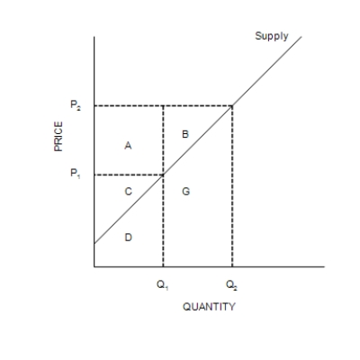 Figure 7-6 -Refer to Figure 7-6. Suppose producer surplus is larger than C but smaller than A+B+C. The price of the good must be