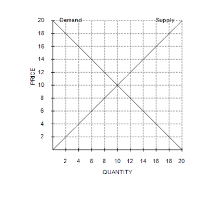 Figure 6-5 -Refer to Figure 6-5. Which of the following statements is not correct?