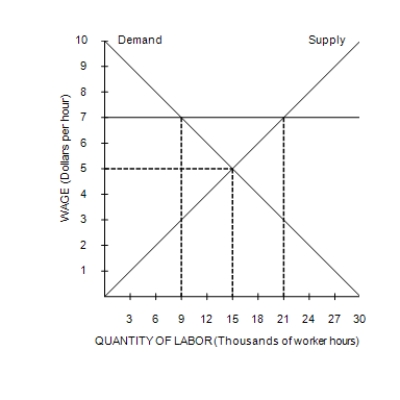 Figure 6-9 -Refer to Figure 6-9. In this market, a minimum wage of $7 creates a labor