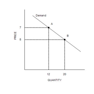 Figure 5-1    -Refer to Figure 5-1. Between point A and point B on the graph, demand is