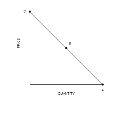 Figure 5-2 -Refer to Figure 5-2. The section of the demand curve at point B represents the