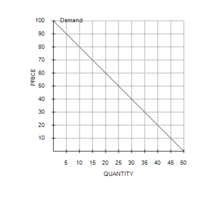 Figure 5-3 -Refer to Figure 5-3. The maximum value of total revenue corresponds to a price of