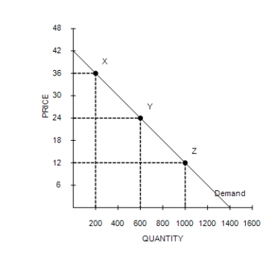 Figure 5-5 -Refer to Figure 5-5. Using the midpoint method, the price elasticity of demand between point X and point Y is