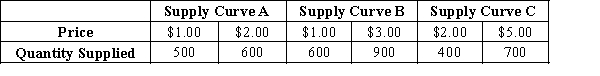 Table 5-4 -Refer to Table 5-4. Using the midpoint method, which of the three supply curves represents the least elastic supply?