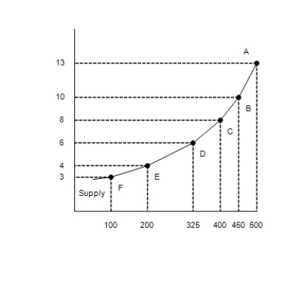 Figure 5-6    ​ -Refer to Figure 5-6. Along which of these segments of the supply curve is supply least elastic?