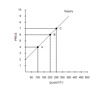Figure 5-7 -Refer to Figure 5-7. If, holding the supply curve fixed, there were an increase in demand that caused the equilibrium price to increase from $6 to $7, then sellers' total revenue would
