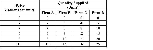 Table 4-4 -Refer to Table 4-4. If these are the only four sellers in the market, then when the price increases from $4 to $6, the market quantity supplied