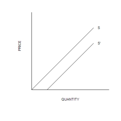 Figure 4-6 -Refer to Figure 4-6. The shift from S to S' in the market for muffins could be caused by