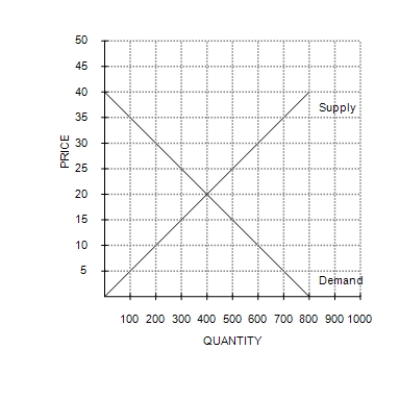 Figure 4-7 -Refer to Figure 4-7. Equilibrium price and quantity are, respectively,