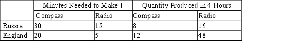 Table 3-13    -Refer to Table 3-13. What is England's opportunity cost of one radio?
