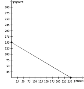 The only two countries in the world, Alpha and Omega, face the following production possibilities frontiers. Alpha's Production Possibilities Frontier Omega's Production Possibilities Frontier a.Assume that each country decides to use half of its resources in the production of each good.Show these points on the graphs for each country as point A. b.If these countries choose not to trade, what would be the total world production of popcorn and peanuts? c.Now suppose that each country decides to specialize in the good in which each has a comparative advantage.By specializing, what is the total world production of each product now? d.If each country decides to trade 100 units of popcorn for 100 units of peanuts, show on the graphs the gain each country would receive from trade.Label these points B.