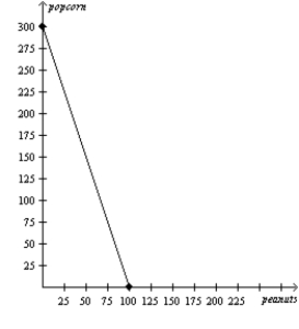 The only two countries in the world, Alpha and Omega, face the following production possibilities frontiers. Alpha's Production Possibilities Frontier Omega's Production Possibilities Frontier a.Assume that each country decides to use half of its resources in the production of each good.Show these points on the graphs for each country as point A. b.If these countries choose not to trade, what would be the total world production of popcorn and peanuts? c.Now suppose that each country decides to specialize in the good in which each has a comparative advantage.By specializing, what is the total world production of each product now? d.If each country decides to trade 100 units of popcorn for 100 units of peanuts, show on the graphs the gain each country would receive from trade.Label these points B.