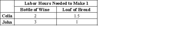 Table 3-1 Assume that Celia and John can switch between producing bread and wine at a constant rate. -Refer to Table 3-1. Assume that Celia and John each work 24 hours. What happens to total production if instead of each person spending 12 hours producing each good, Celia spends 21 hours producing wine and 3 hours producing bread and John spends 3 hours producing wine and 21 hours producing bread?