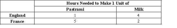 Table 3-2 -Refer to Table 3-2. Assume that England and France each has 40 labor hours available. If each country devotes 30 to production of pastrami and 10 to production of milk, then total production is