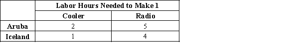 Table 3-3 Assume that Aruba and Iceland can switch between producing coolers and producing radios at a constant rate. -Refer to Table 3-3. Assume that Aruba and Iceland each has 120 labor hours available. If each country divides its time equally between the production of coolers and radios, then total production is